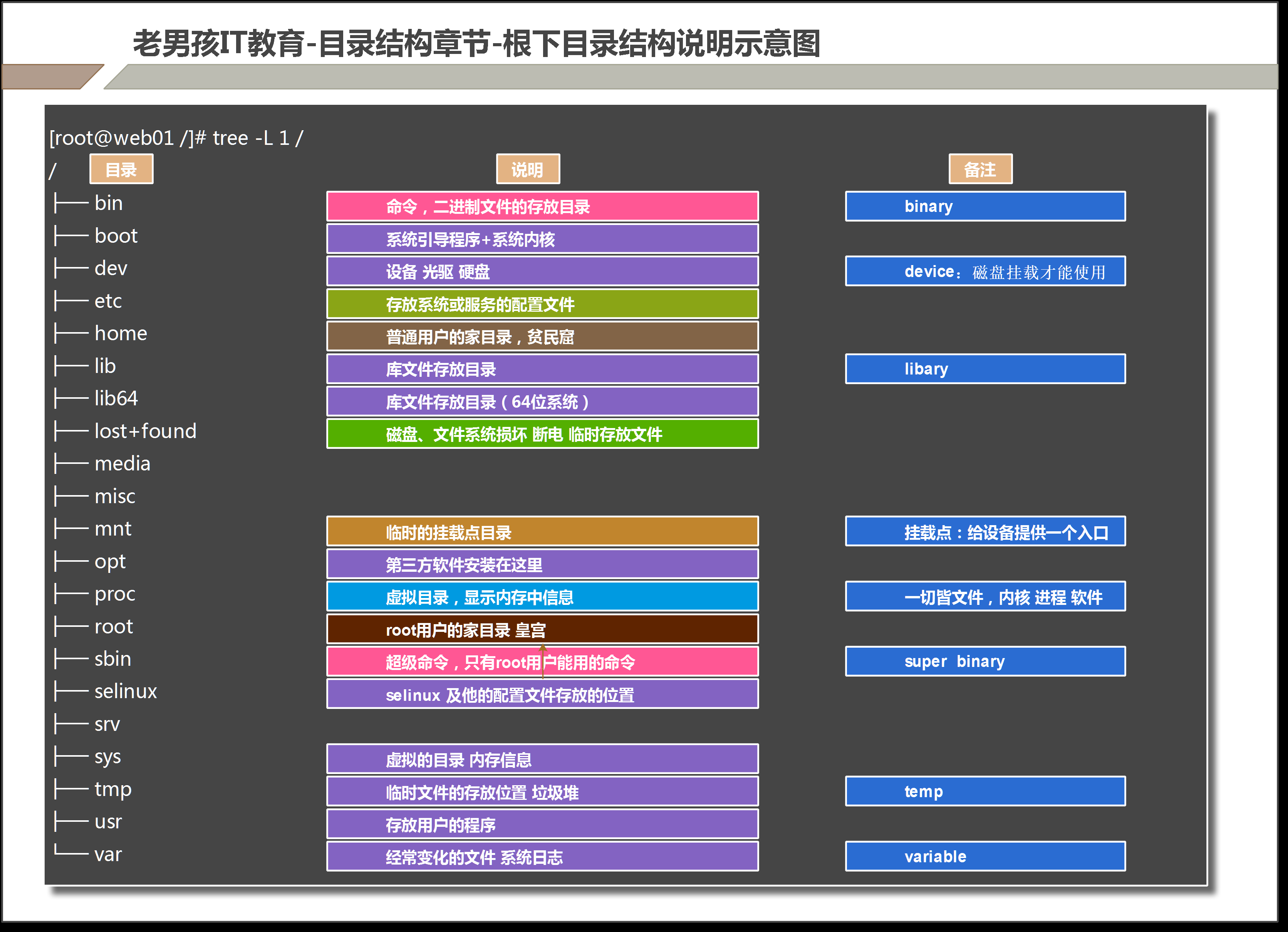 Linux Directory Structure