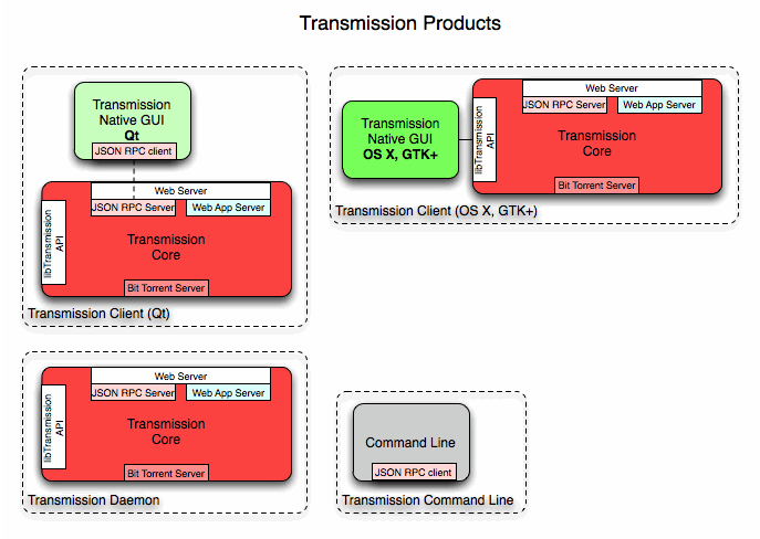Transmission架构示意图