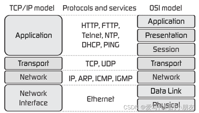 TCP/IP模型示意图