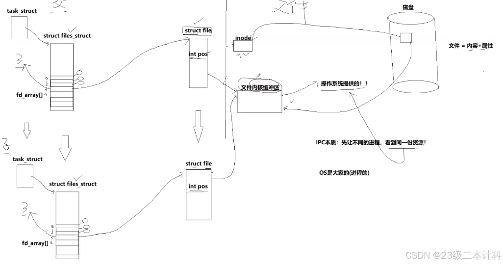 父子进程文件描述符继承