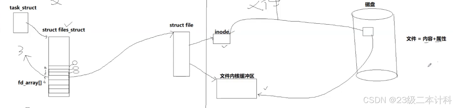 管道内核缓冲區示意