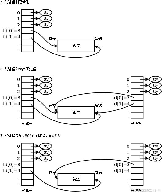 单向通信模型