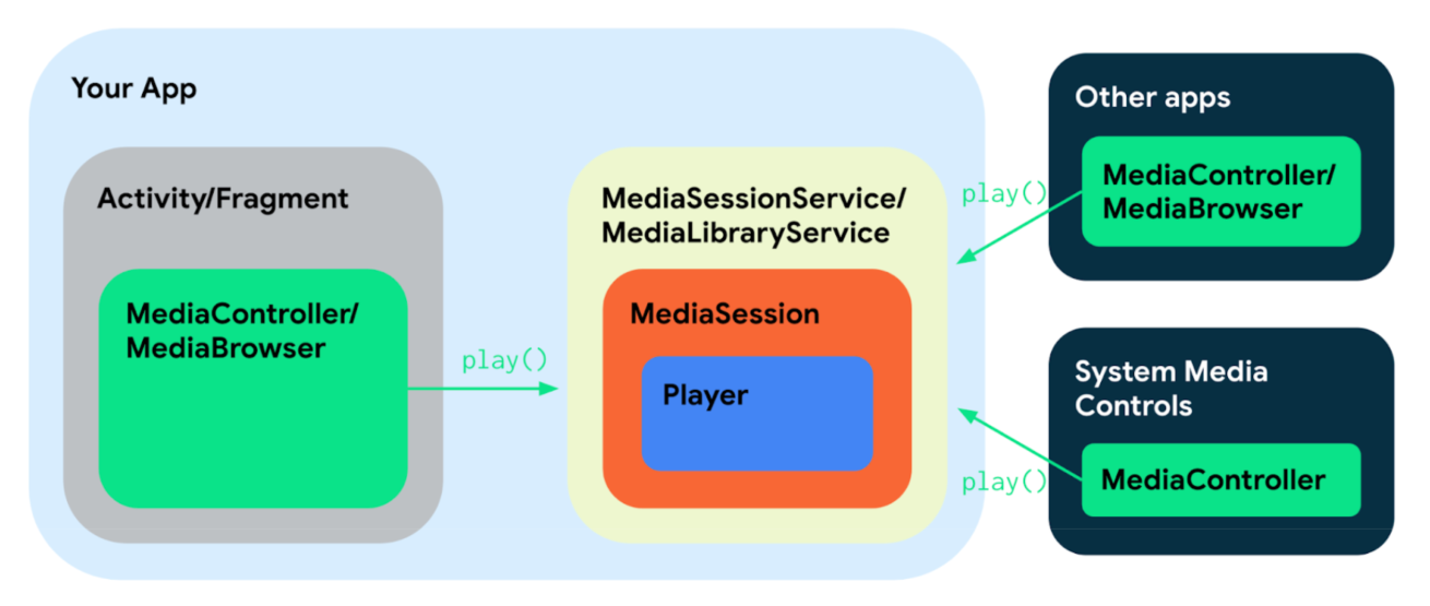 MediaSession 注册示意