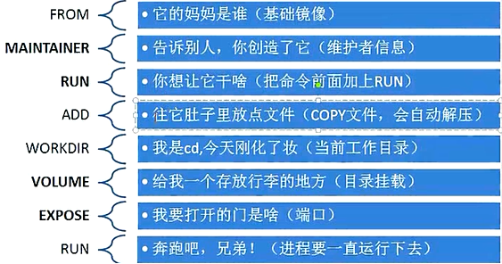 Dockerfile指令流程图