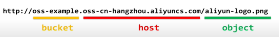 URL 结构示意