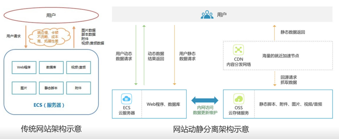 动静分离架构