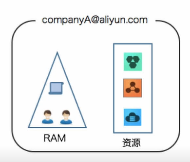 RAM 与 STS 关系