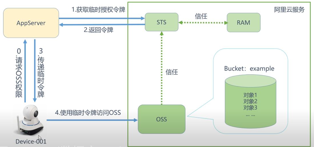 临时授权流程