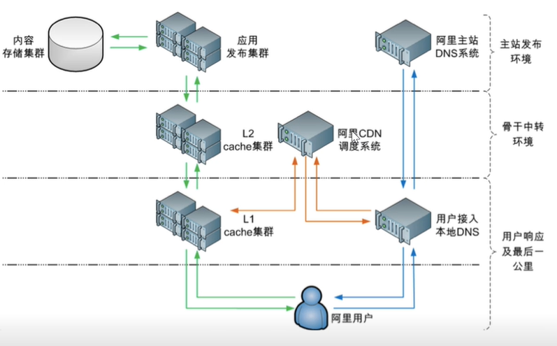 CDN 层级架构