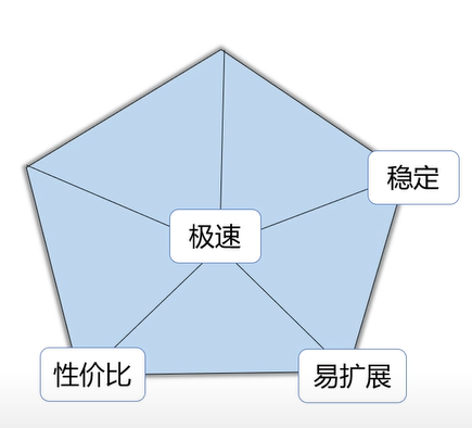 CDN 优势概览