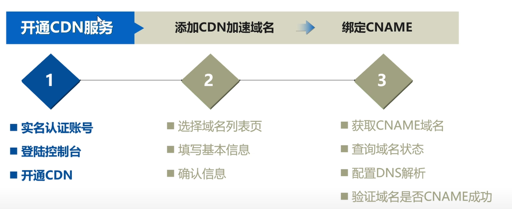 开通服务