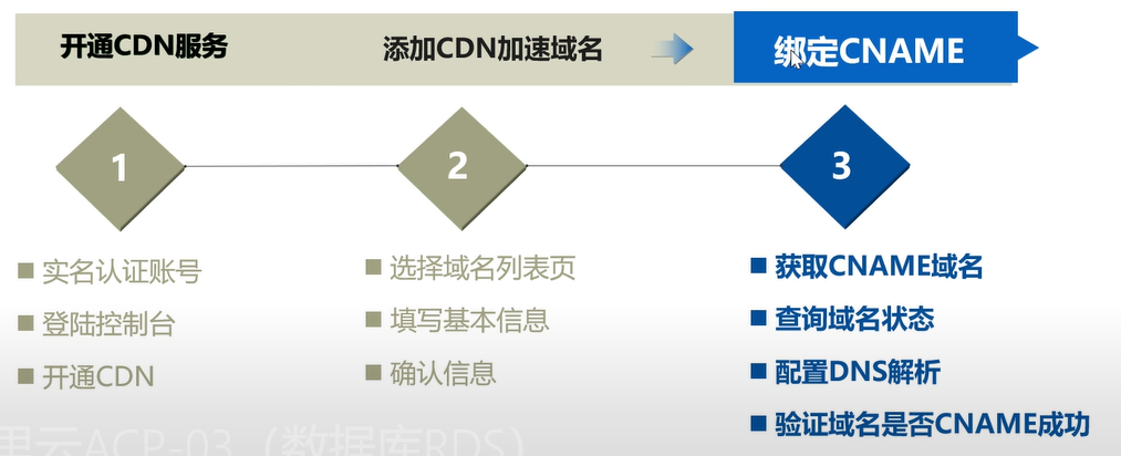 CNAME 配置