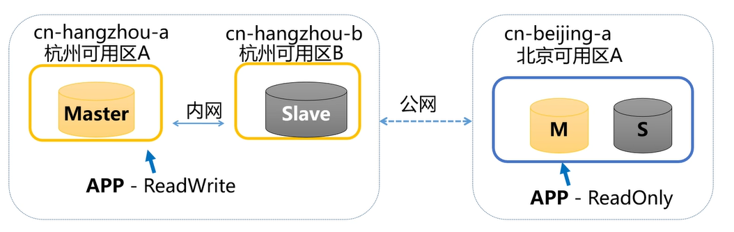 可用区部署