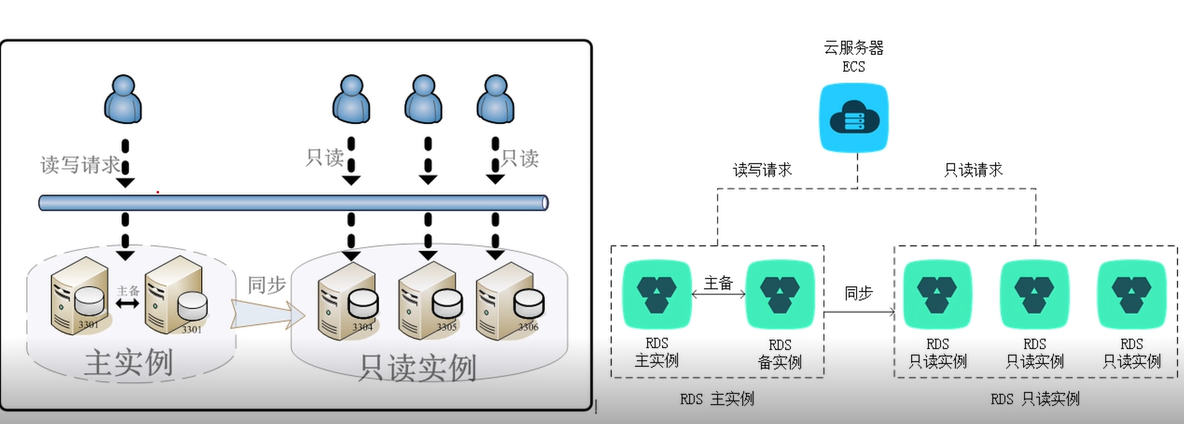 只读实例