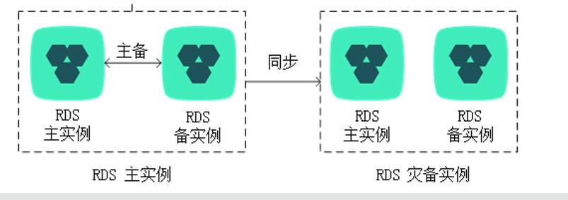 灾备实例