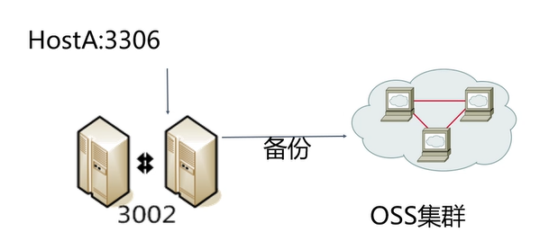 备份恢复管理