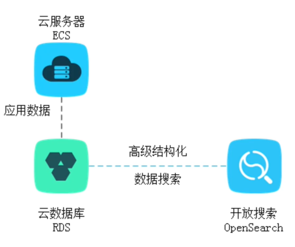 开放搜索