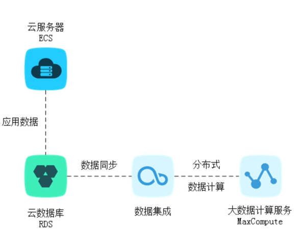 大数据分析