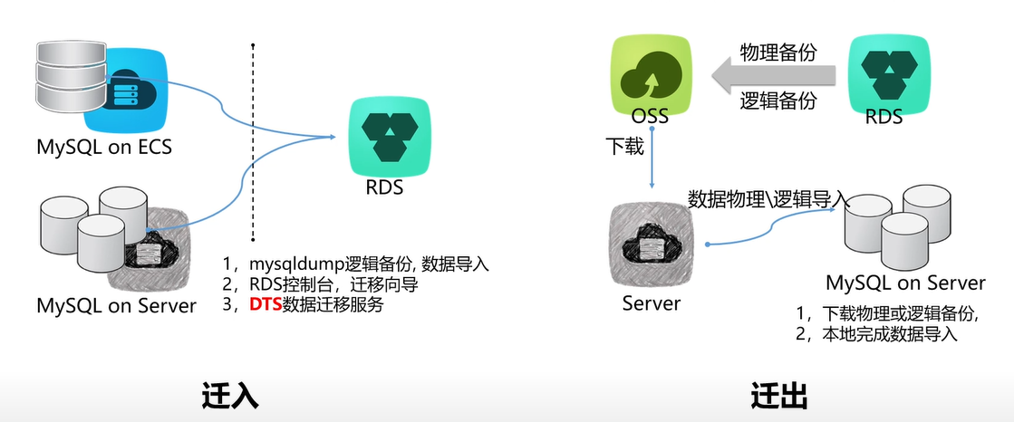 DTS 核心功能