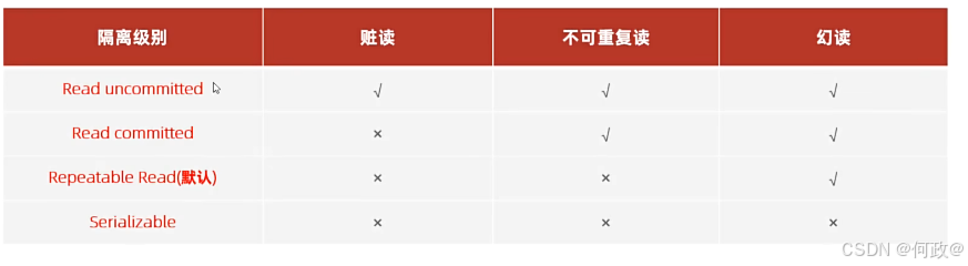 事务隔离级别与并发问题矩阵