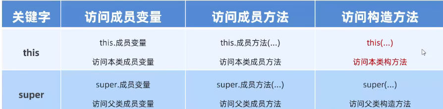 this与super关键字示意图