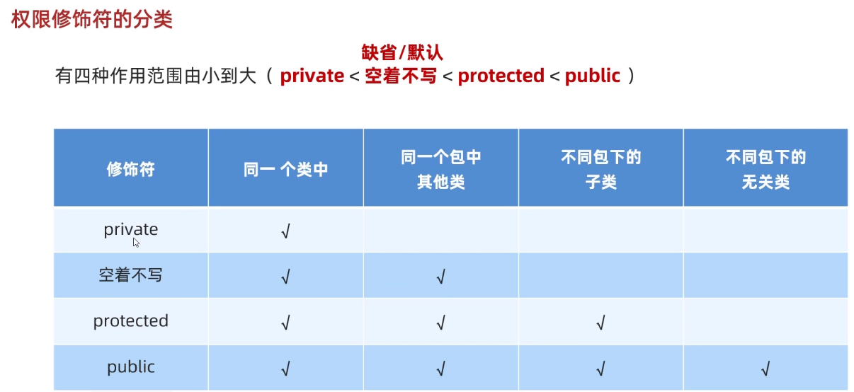 Java访问修饰符对照表