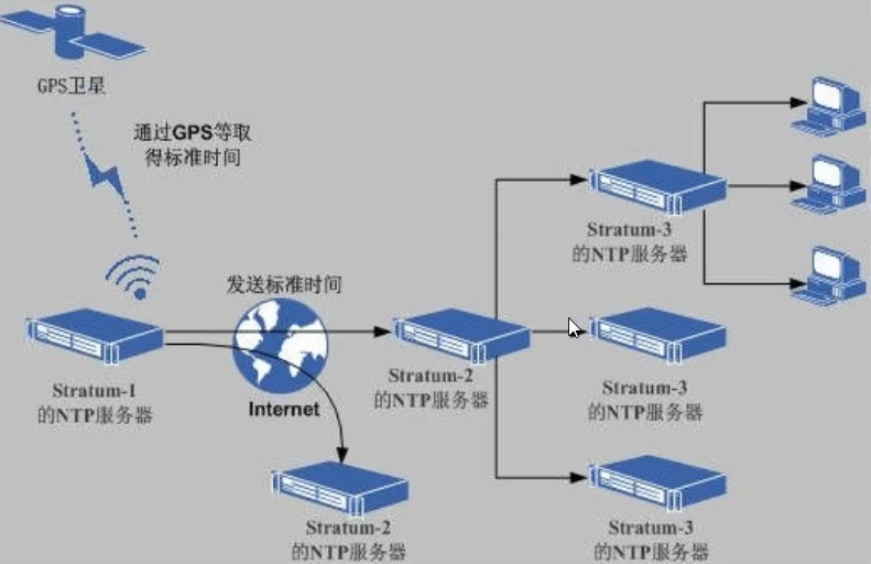 NTP分层授时拓扑结构