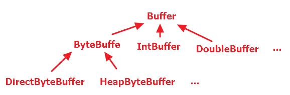 Buffer继承结构