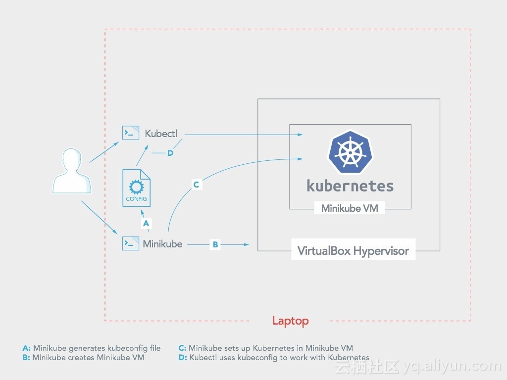 Minikube Architecture