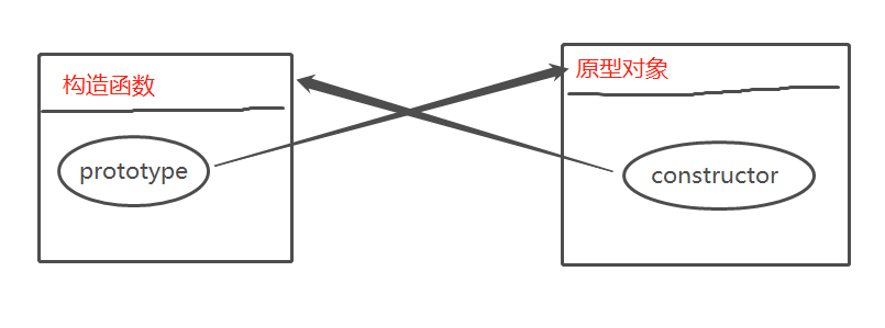 构造函数与原型对象关系图