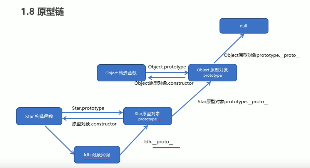原型链查找机制图