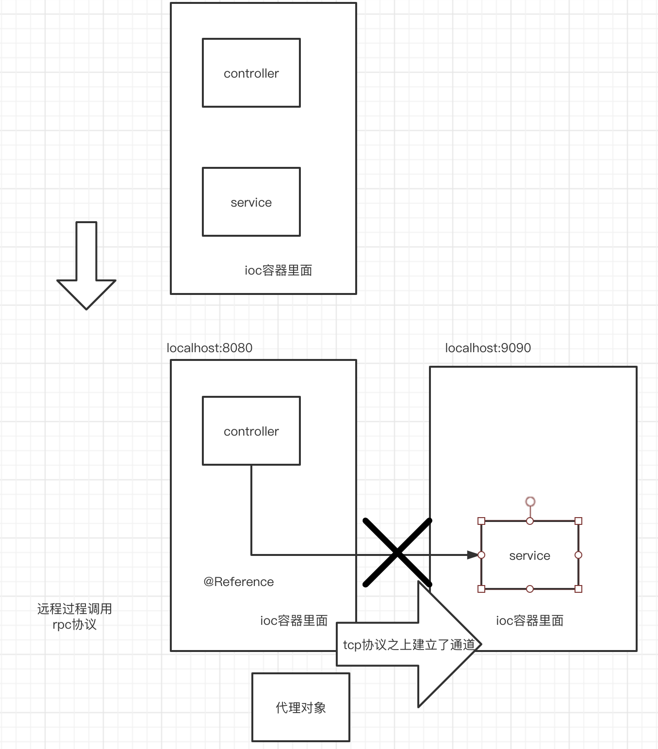 远程过程调用示意图