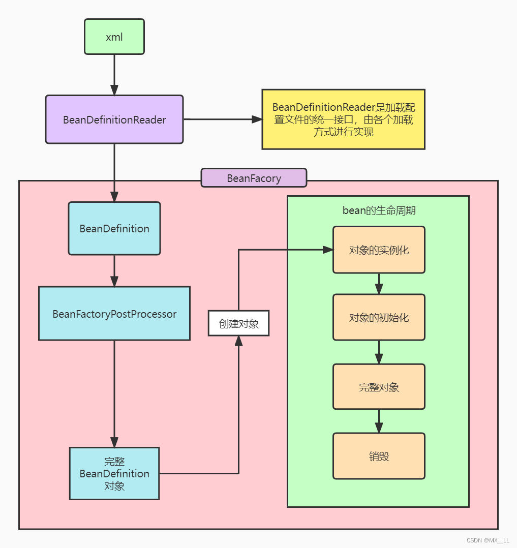 Spring Bean Lifecycle Diagram