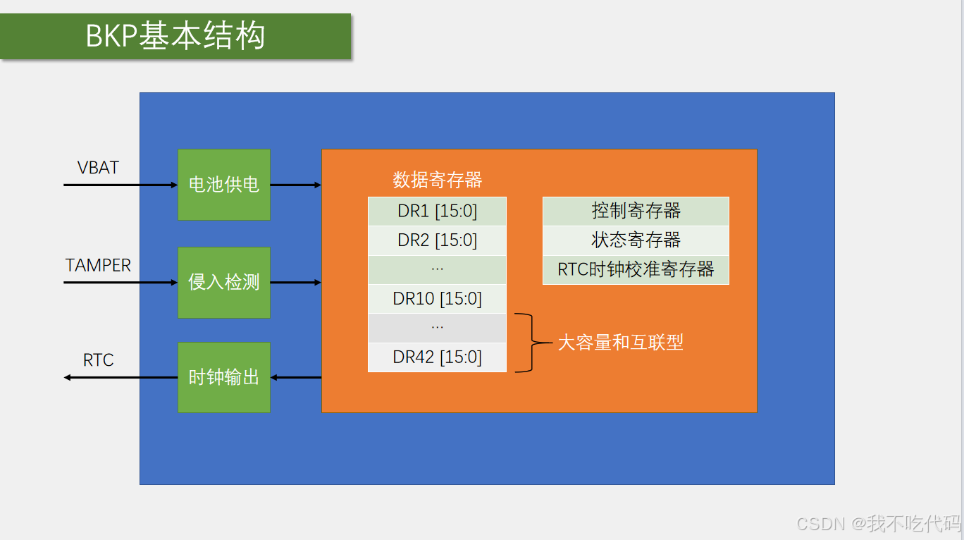 BKP模块架构示意图