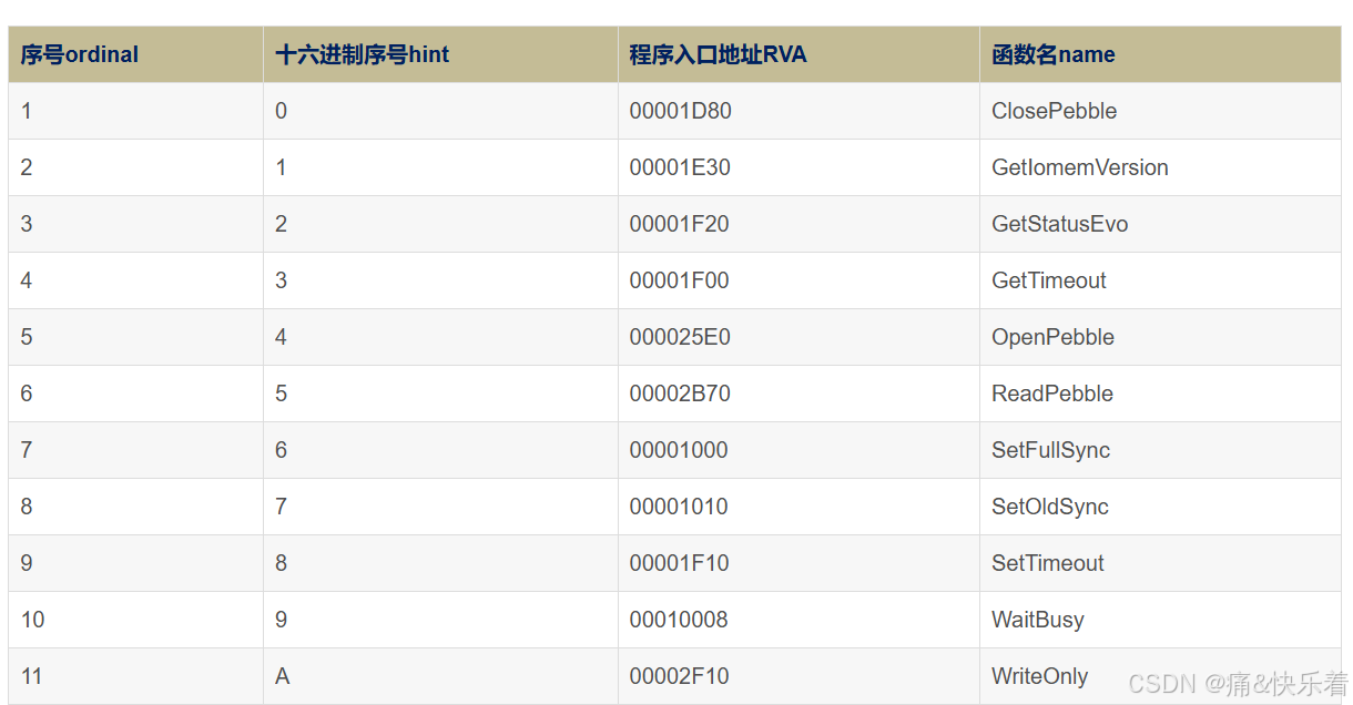 Detailed export table output