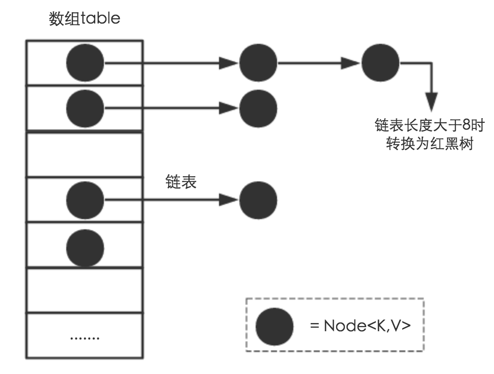 HashMap 存储结构示意