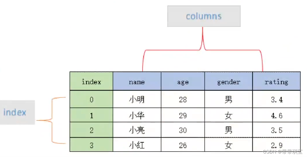 DataFrame Structure