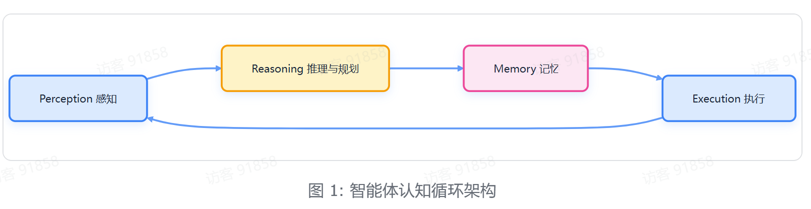 智能体感知模块架构