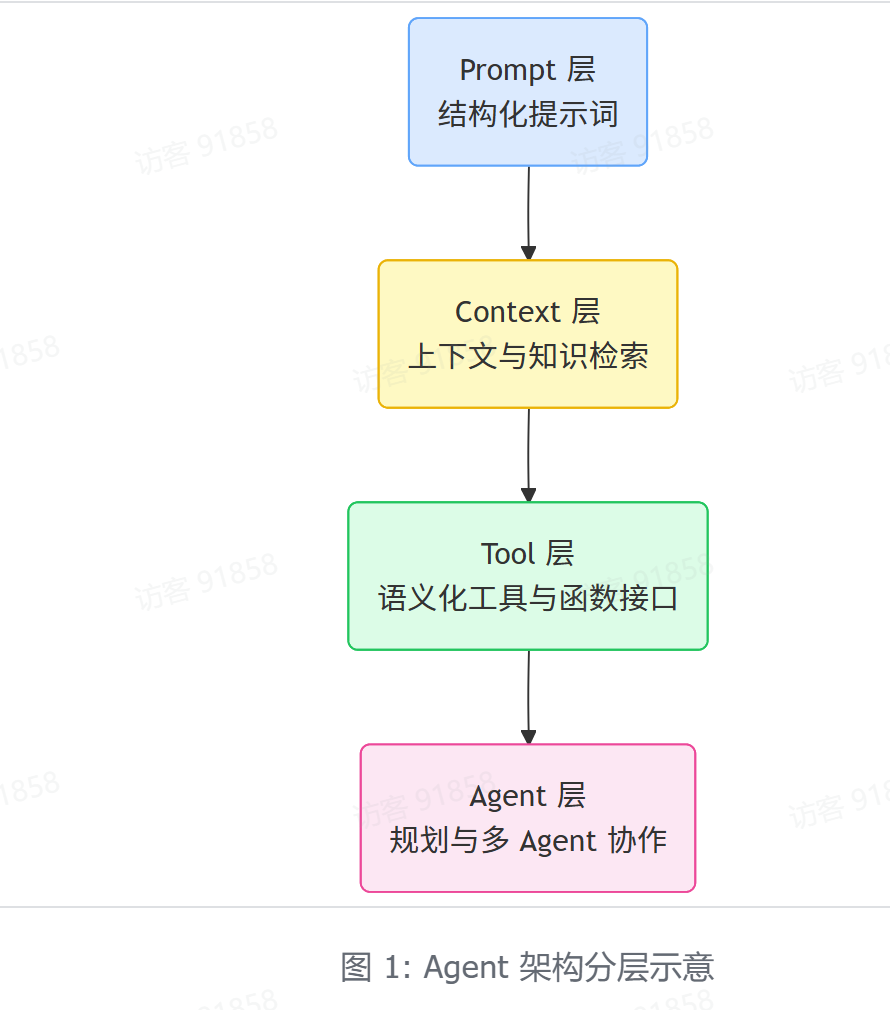 Agentic Workflow 解耦示意图