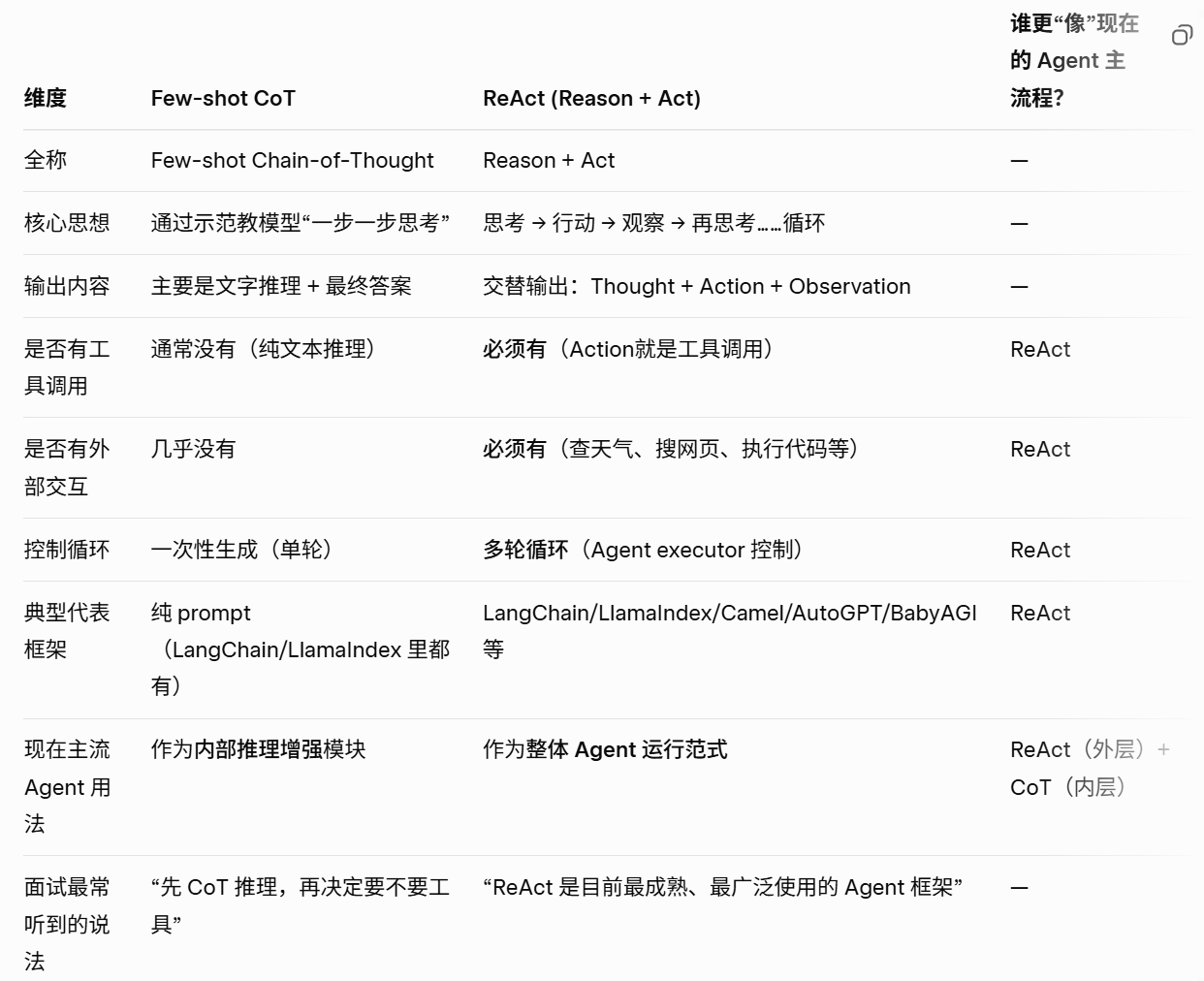 CoT与ReAct对比图