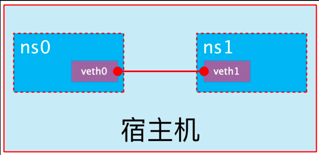 veth pair 示意