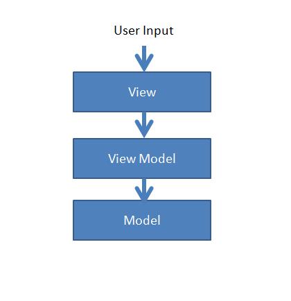 MVVM Architecture Diagram 1