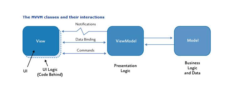 MVVM Architecture Diagram 2