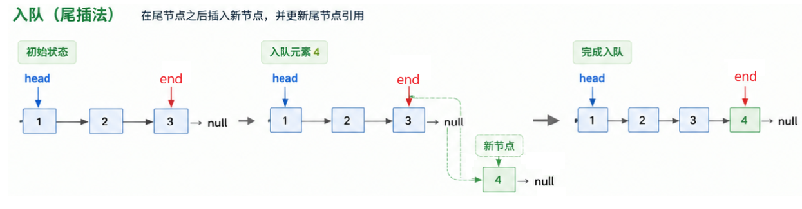 单链表入队示意图