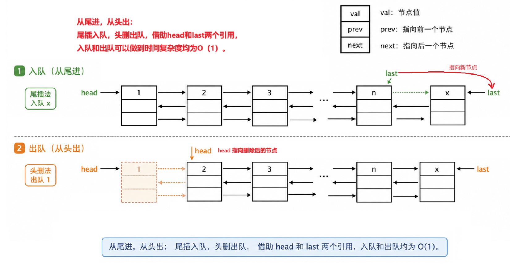 双向链表队列示意图