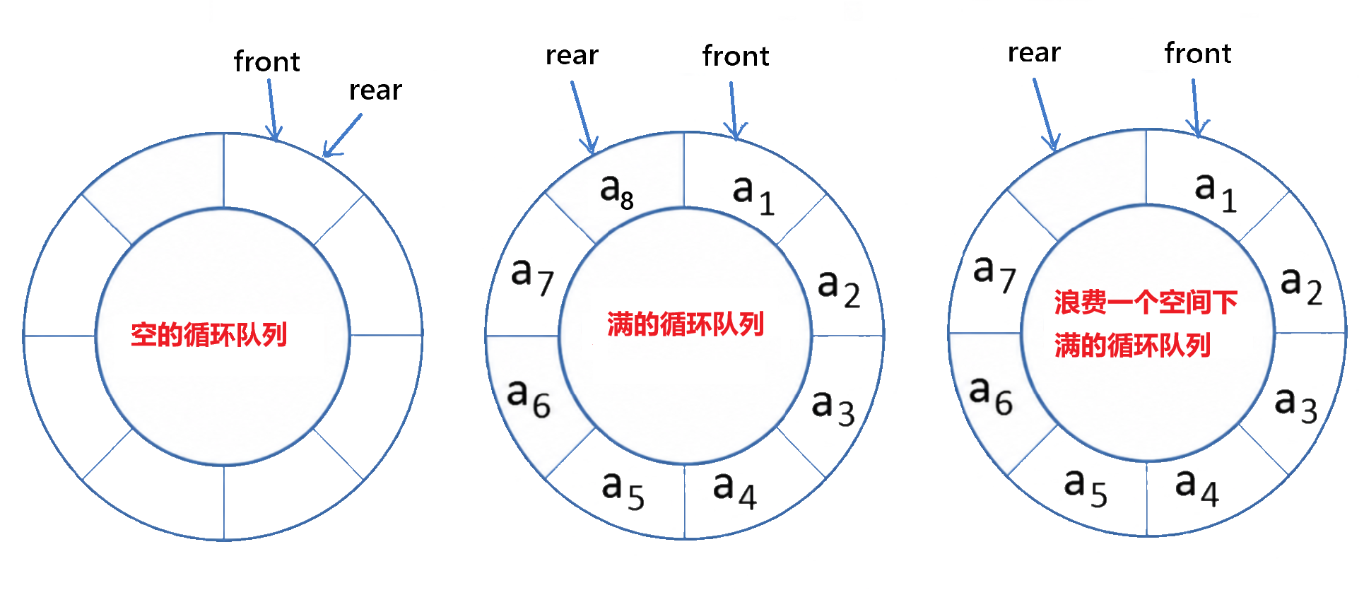 循环队列空和满的判断
