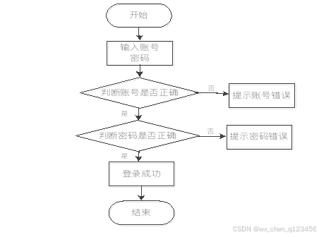 登录鉴权流程图