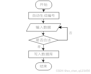 数据添加流程图