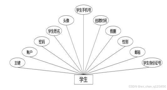 学生实体属性图
