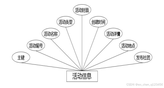 活动信息实体属性图